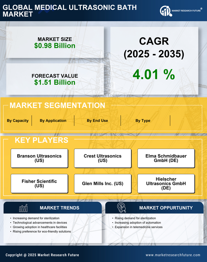 Medical Ultrasonic Bath Market Research Report — Global Forecast till 2035 Infographic