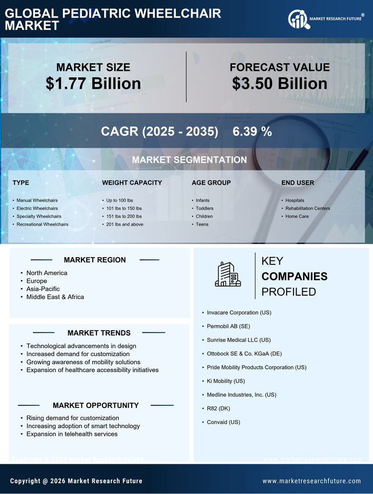 Pediatric Wheelchair Market Research Report-Forecast Till 2035 Infographic