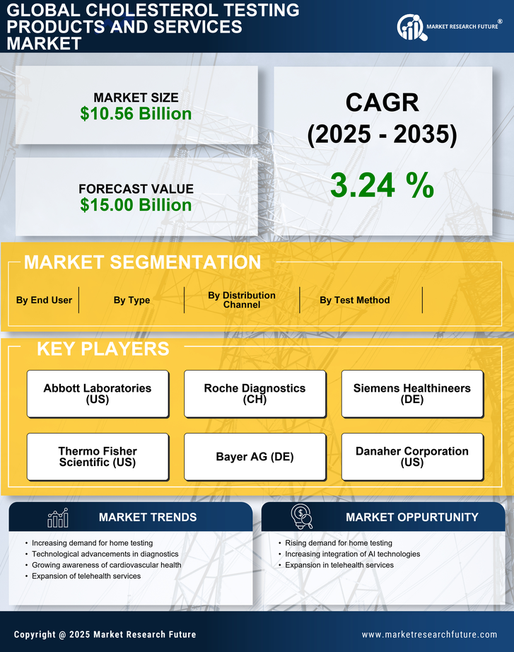 Cholesterol Testing Products and Services Market Research Report - Forecast 2035 Infographic