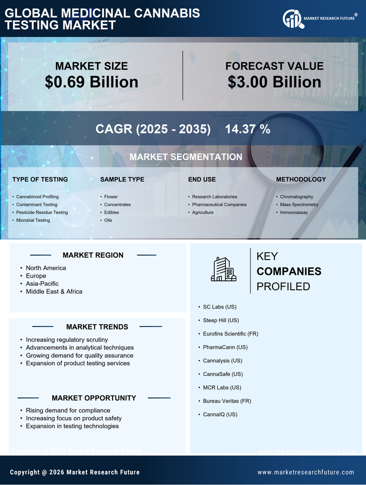 Medicinal Cannabis Testing Market Research Report — Global Forecast till 2035 Infographic