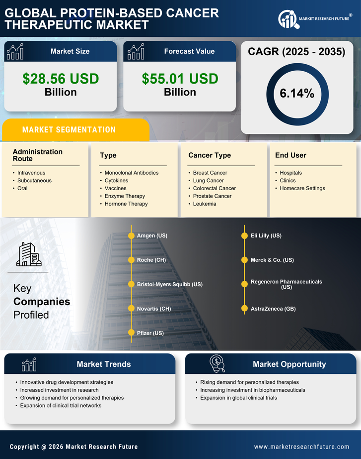 Protein Based Cancer Therapeutic Market Research Report - Global Forecast Till 2035 Infographic