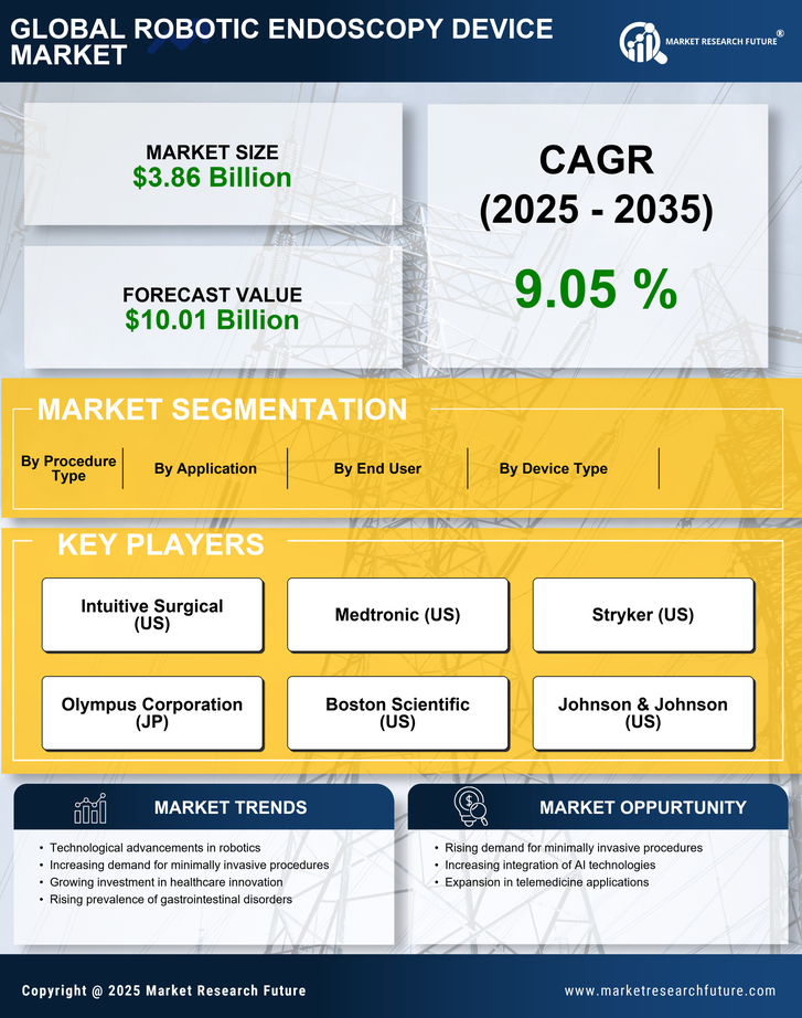 Robotic Endoscopy Device Market Research Report - Global Forecast by 2035 Infographic