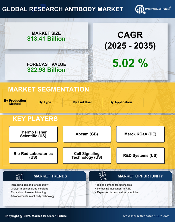 Research Antibodie Market Research Report- Global Forecast till 2035 Infographic