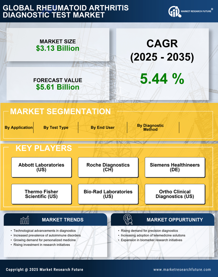 Rheumatoid Arthritis Diagnostic Test Market Research Report - Global Forecast by 2035 Infographic