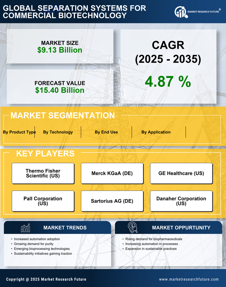 Separation Systems For Commercial Biotechnology Market Research Report - Forecast Till 2035 Infographic