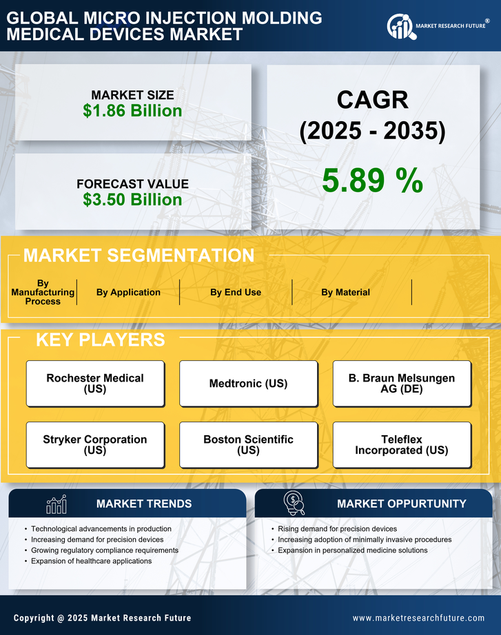 Micro Injection Molding Medical Devices Market Research Report — Global Forecast till 2035 Infographic