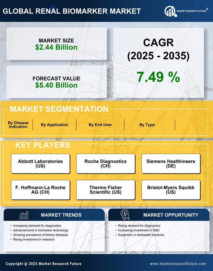 Renal Biomarker Market Research Report — Global Forecast till 2035 Infographic