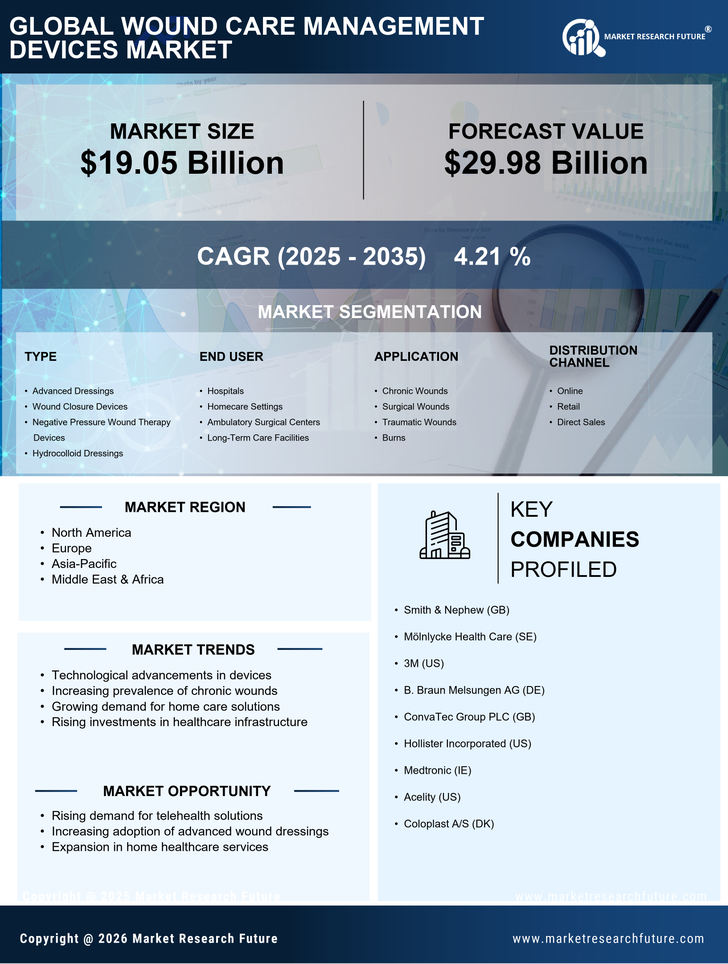Wound Care Management Devices Market Research Report - Forecast to 2035 Infographic