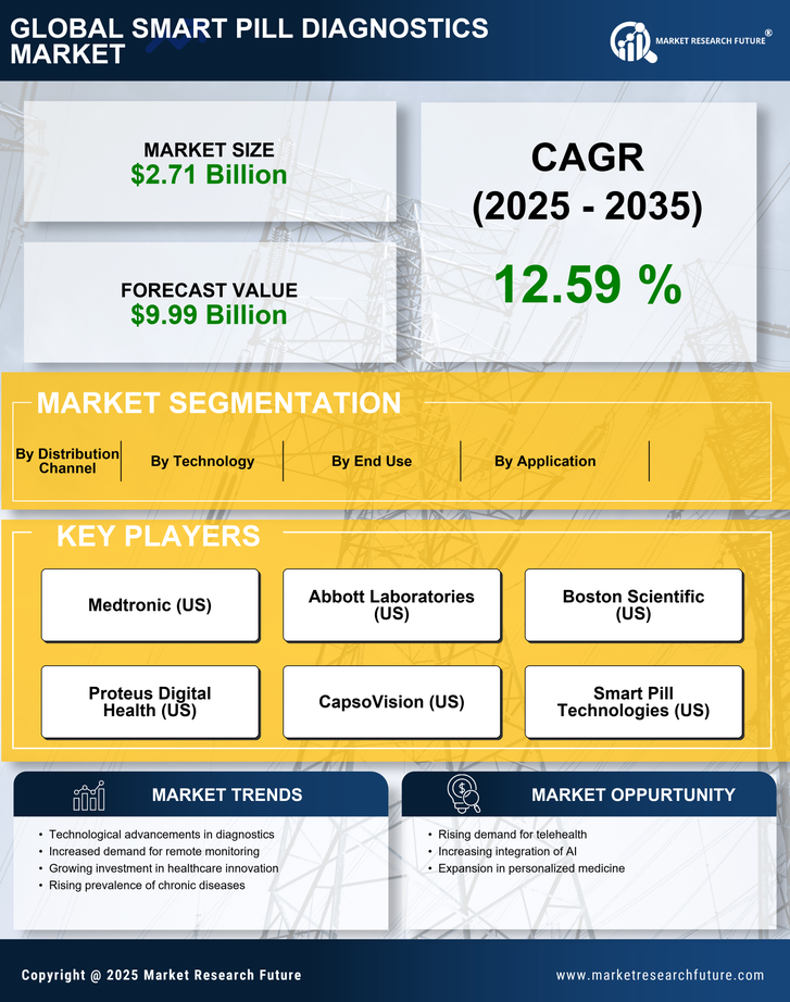 Smart Pill Diagnostics Market  - Forecast to 2035 Infographic