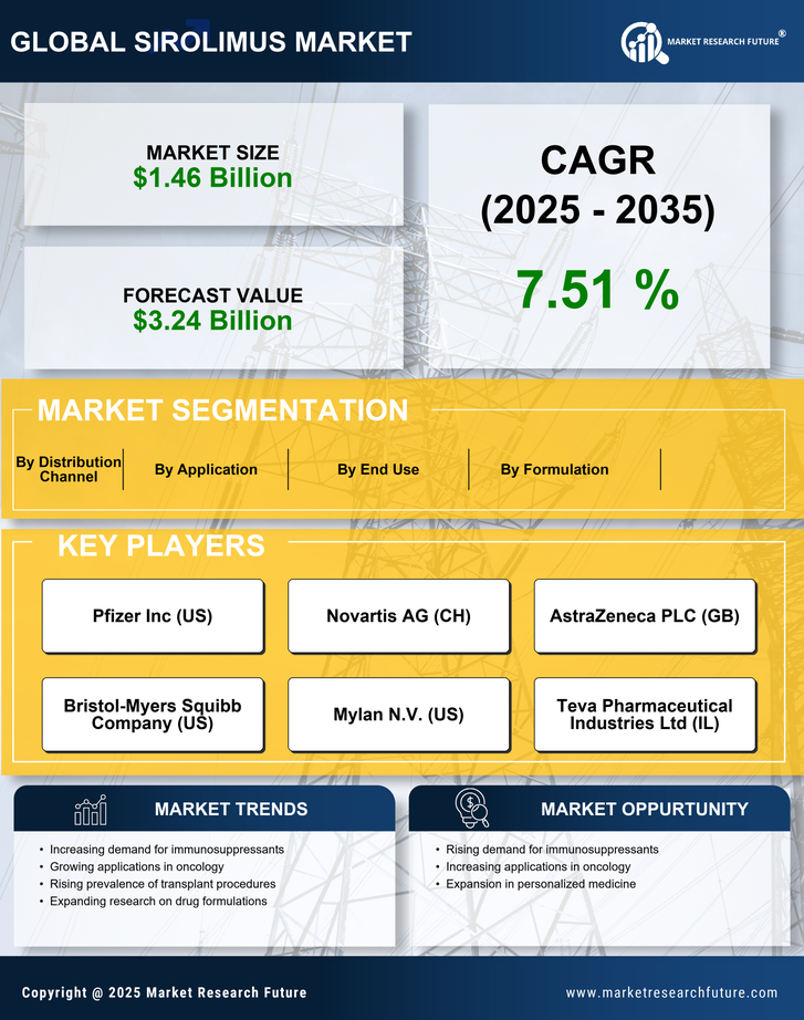 Sirolimu Market Research Report — Global Forecast till 2035 Infographic