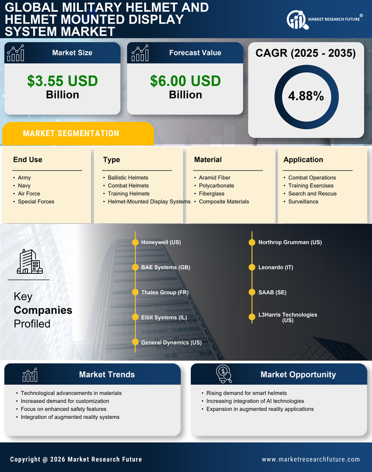 Military Helmet And Helmet Mounted Display System Market  - Forecast to 2035 Infographic