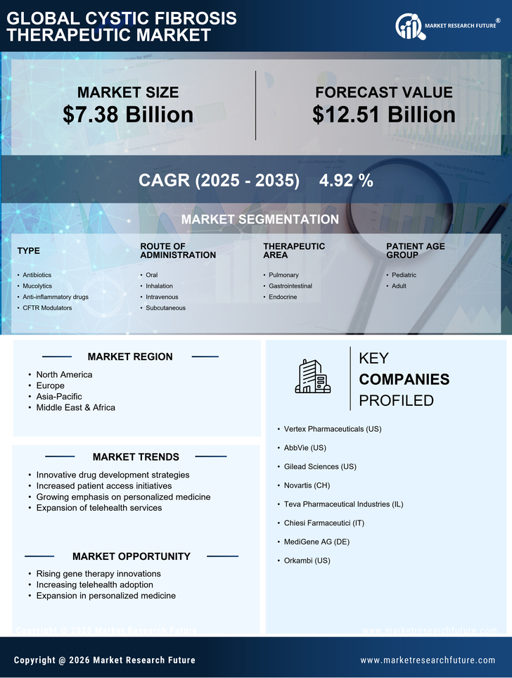 Cystic Fibrosis Therapeutic Market Research Report — Global Forecast till 2035 Infographic