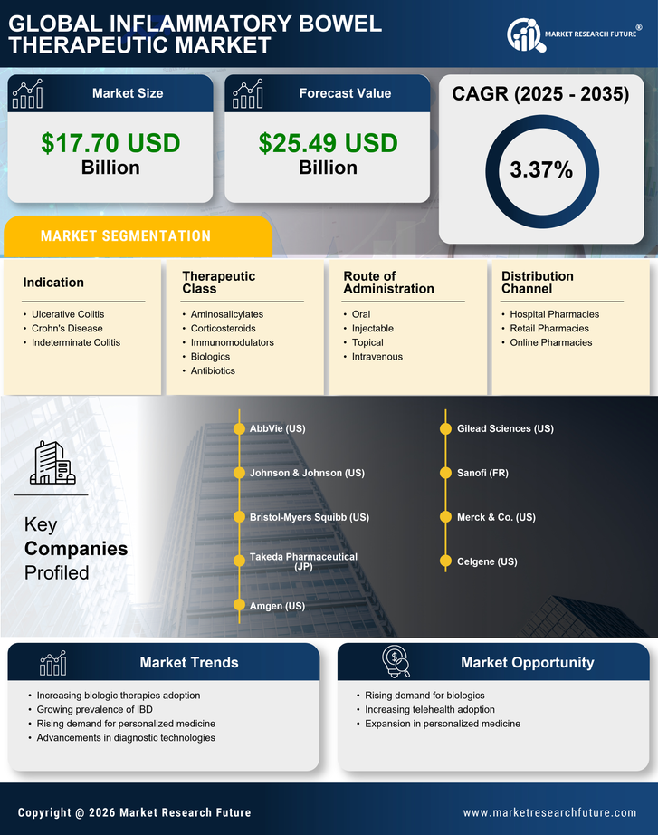 Inflammatory Bowel Therapeutic Market Research Report — Global Forecast till 2035 Infographic