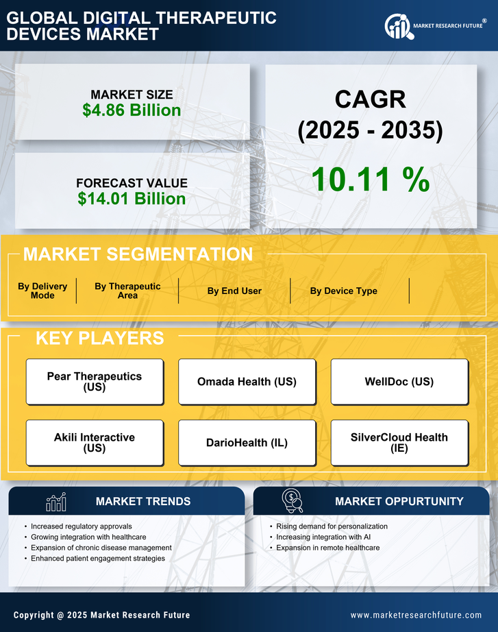 Digital Therapeutic Devices Market Research Report — Global Forecast till 2035 Infographic