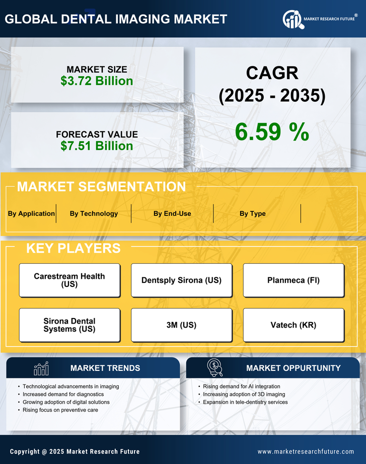 Dental Imaging Market Research Report - Forecast Till 2035 Infographic