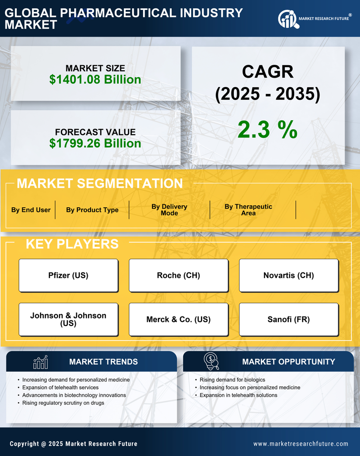 Pharmaceutical Industry Market Research Report - Forecast to 2035 Infographic