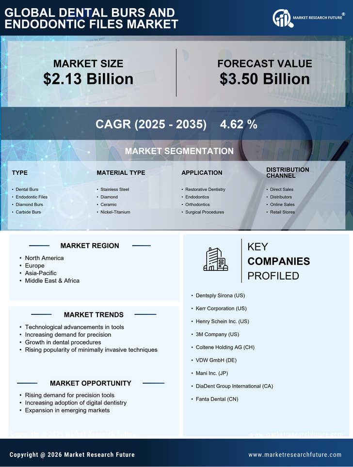 Dental Burs And Endodontic Files Market Research Report - Global Forecast by 2035 Infographic