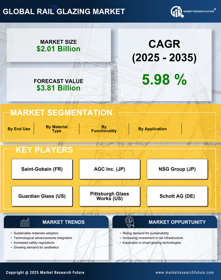 Rail Glazing Market Research Report - Global Forecast 2035 Infographic