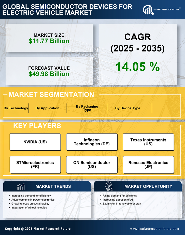 Semiconductor Devices for Electric Vehicle Market - Forecast to 2035 Infographic