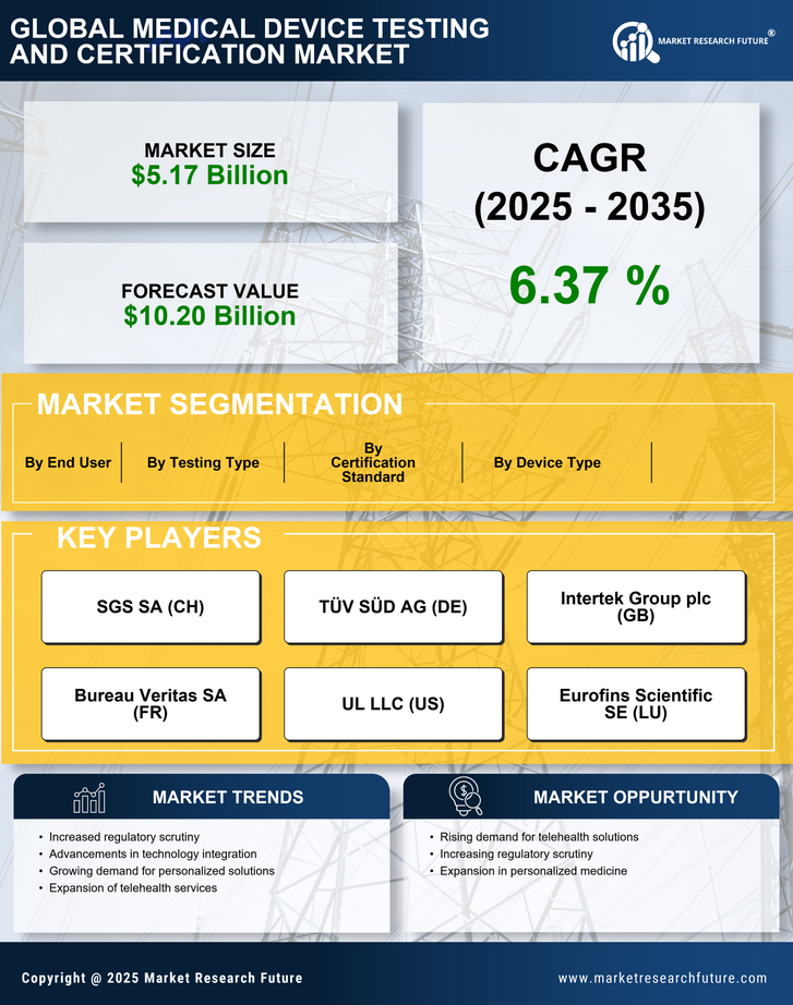 Medical Device Testing And Certification Market Research Report — Global Forecast till 2035 Infographic