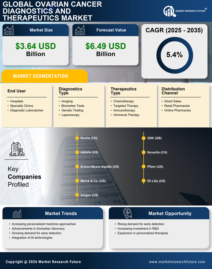 Ovarian Cancer Diagnostics and Therapeutics Market Research Report - Global Forecast by 2035 Infographic