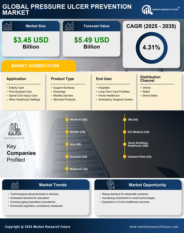 Pressure Ulcer Prevention Market Research Report — Global Forecast till 2035 Infographic