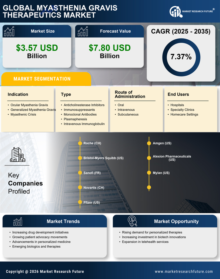 Myasthenia Gravis Therapeutics Market Research Report- Global Forecast till 2035 Infographic