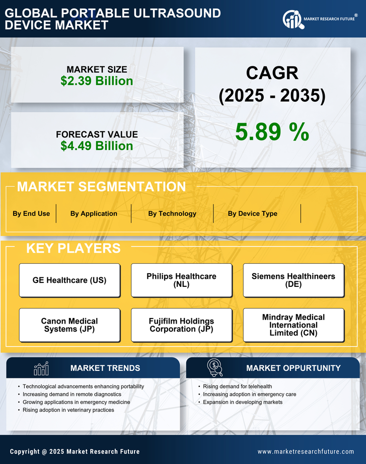 Portable Ultrasound Device Market Research Report -Forecast to 2035 Infographic
