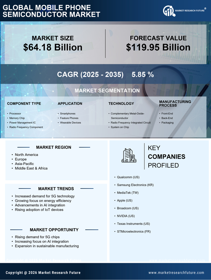 Mobile Phone Semiconductor Market Research Report - Forecast till 2035 Infographic