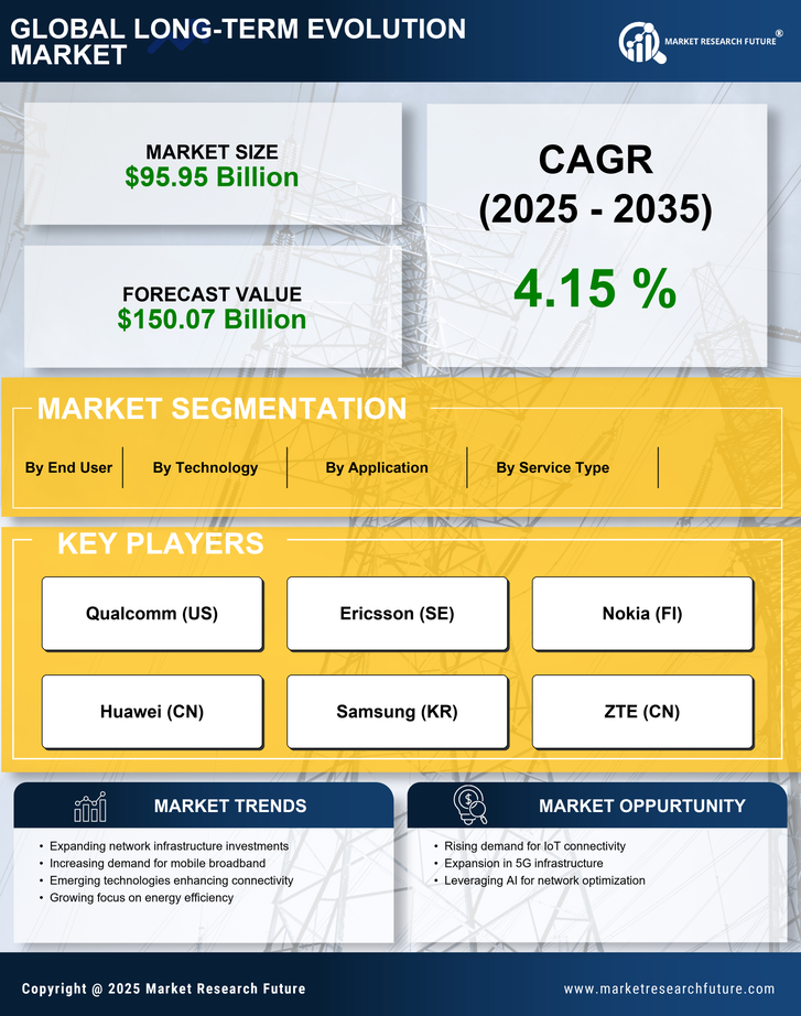 Long Term Evolution  Market Infographic