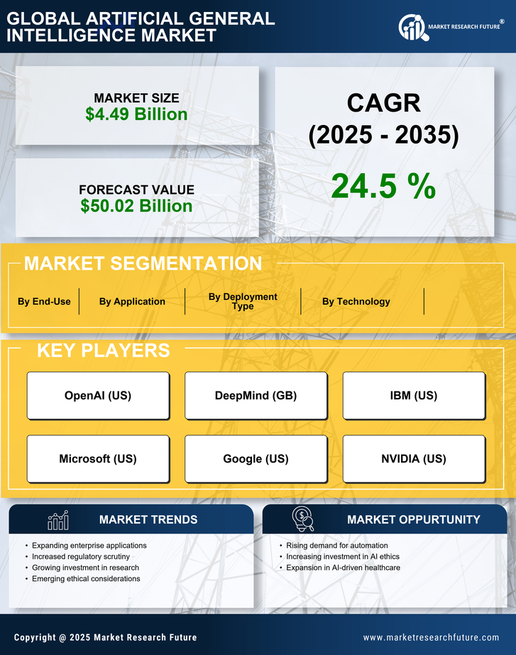 Artificial General Intelligence Market - Forecast to 2035 Infographic