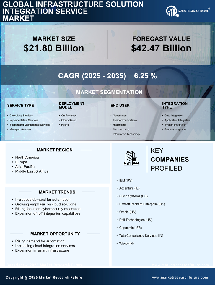 Infrastructure Solution Integration Service Market Forecast to 2035 Infographic