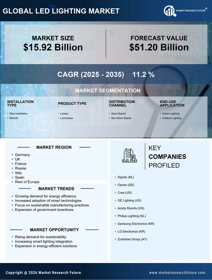 Europe LED Lighting Market Research Report-Forecast Till 2035 Infographic
