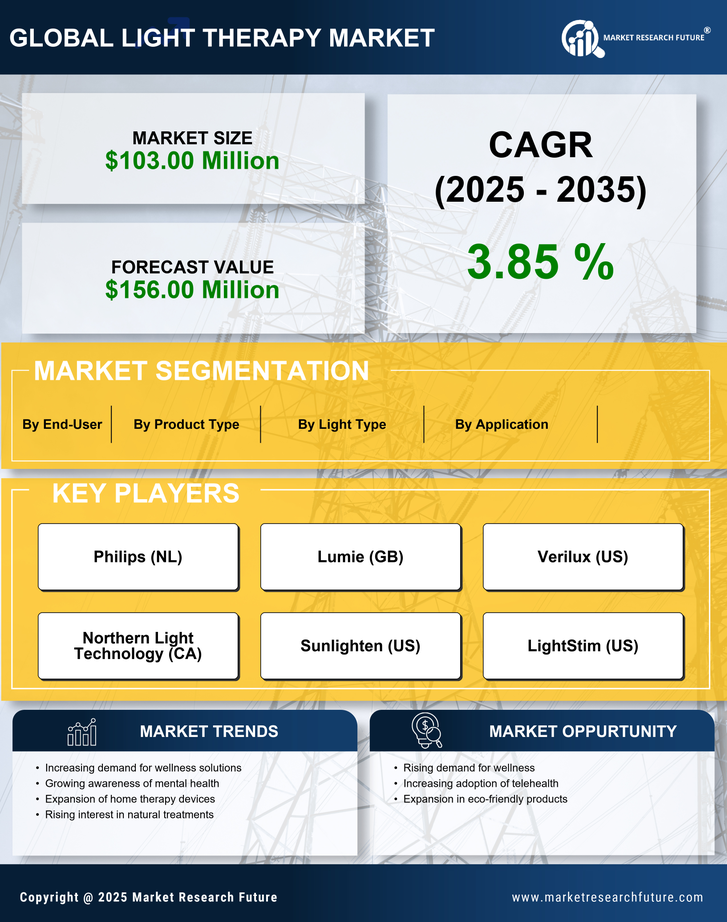South America Light Therapy Market Research Report — Forecast till 2035 Infographic