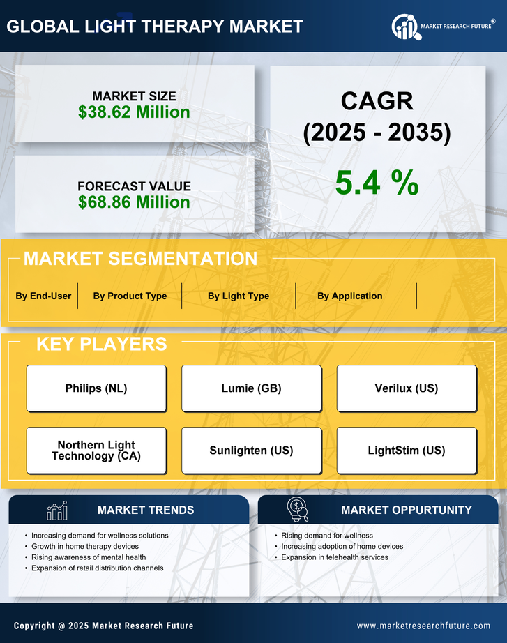 UK Light Therapy Market Research Report — Global Forecast till 2035 Infographic