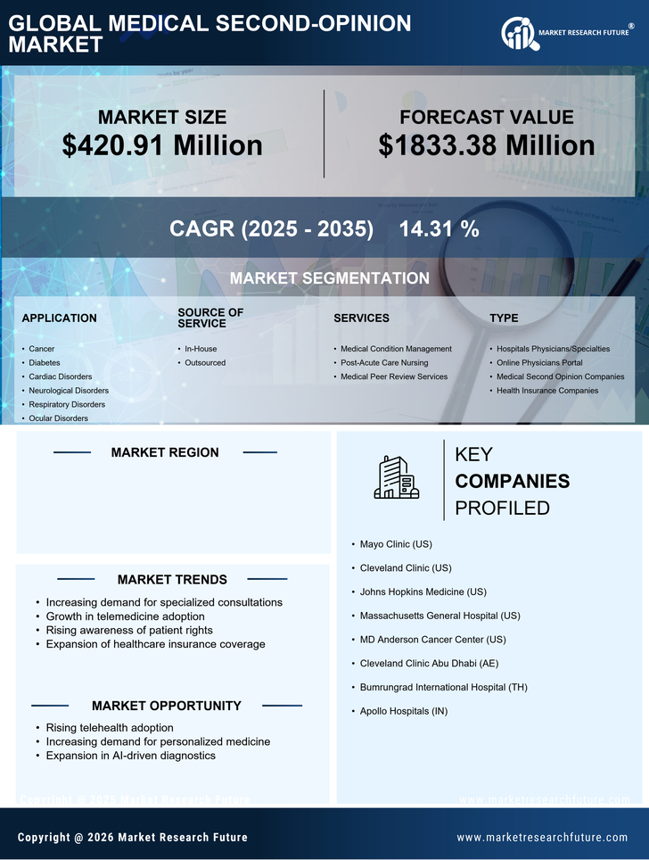 China Medical Second Opinion Market Research Report — Forecast till 2035 Infographic