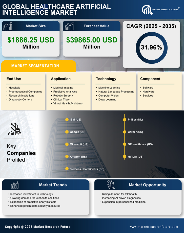 UK Healthcare Artificial Intelligence (Ai) Market Research Report — Global Forecast till 2035 Infographic