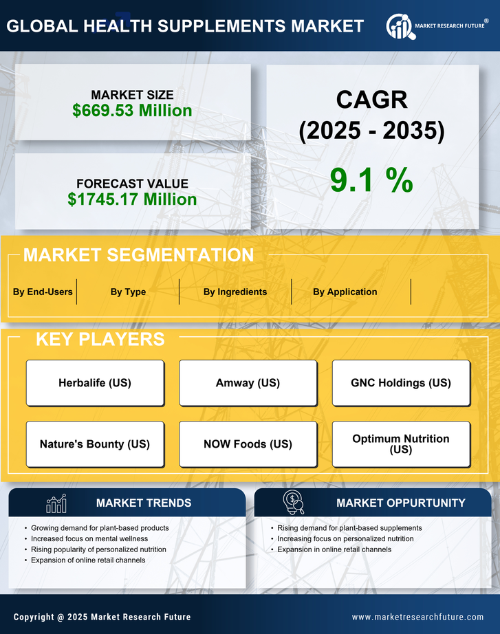 Germany Health Supplements Market Research Report — Global Forecast till 2035 Infographic