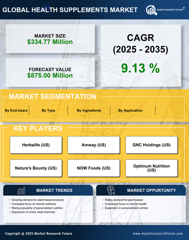 France Health Supplements Market Research Report — Global Forecast till 2035 Infographic