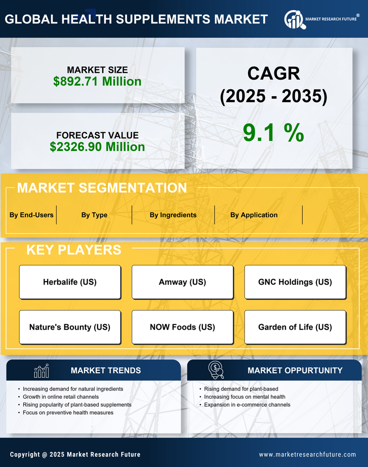 South America Health Supplements Market Research Report — Global Forecast till 2035 Infographic