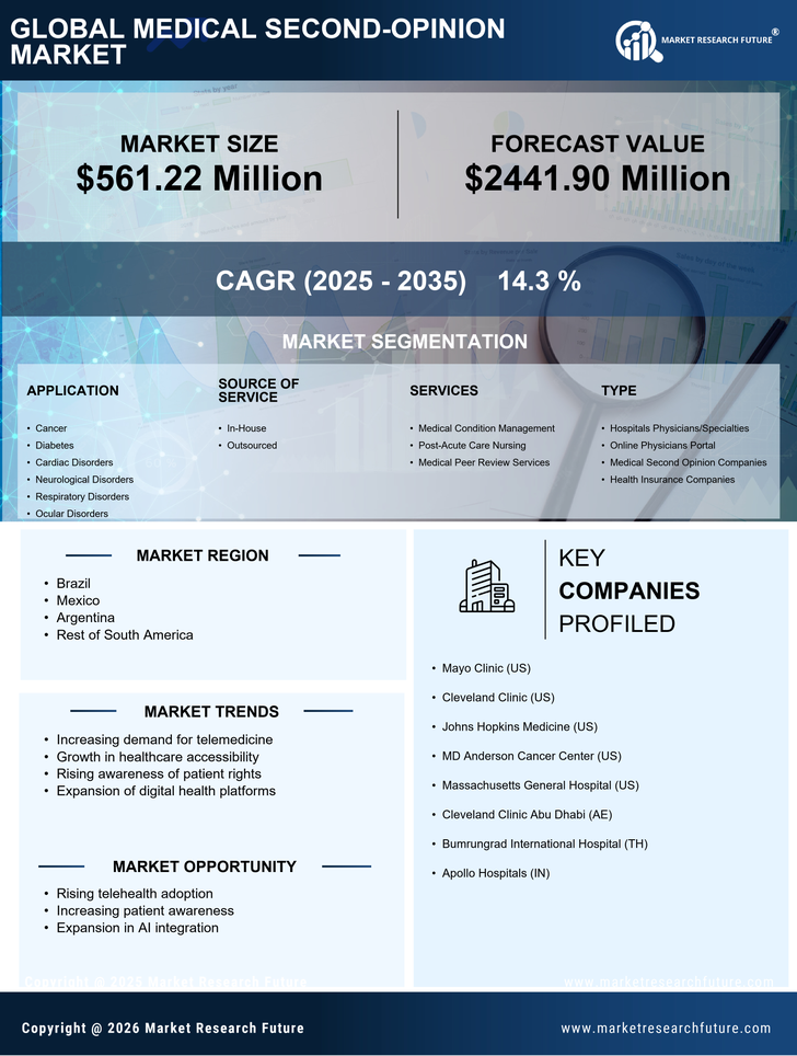 South America Medical Second Opinion Market Research Report — Global Forecast till 2035 Infographic