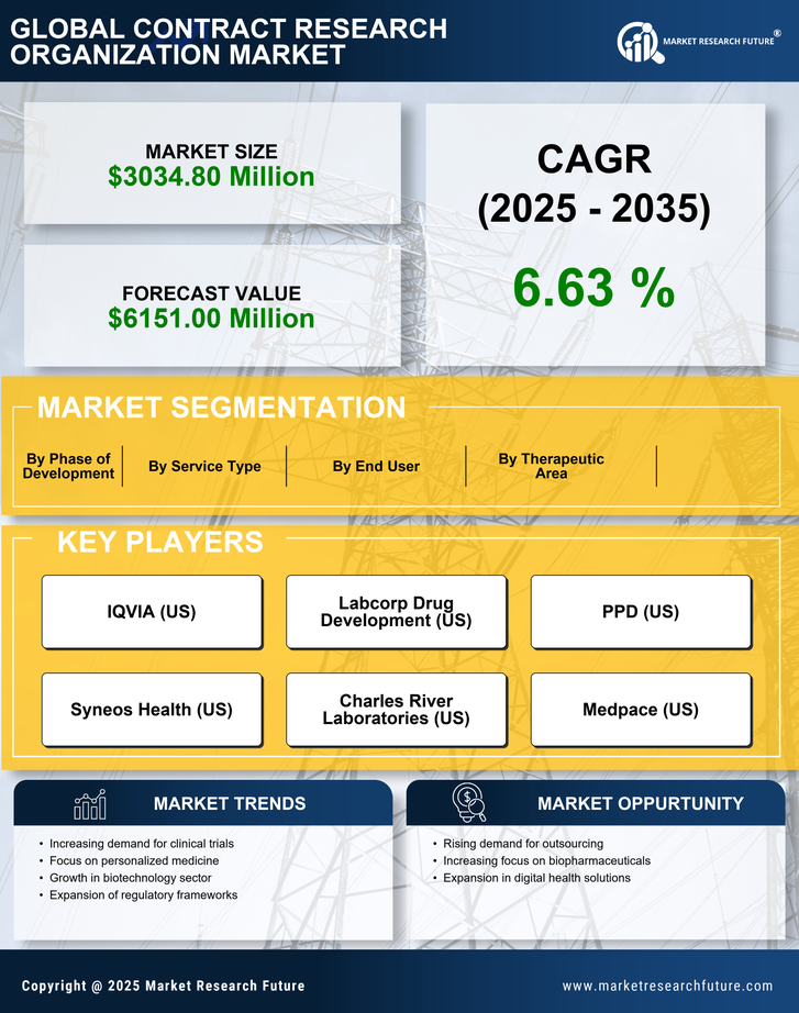 Italy Contract Research Organization Market Research Report — Forecast till 2035 Infographic