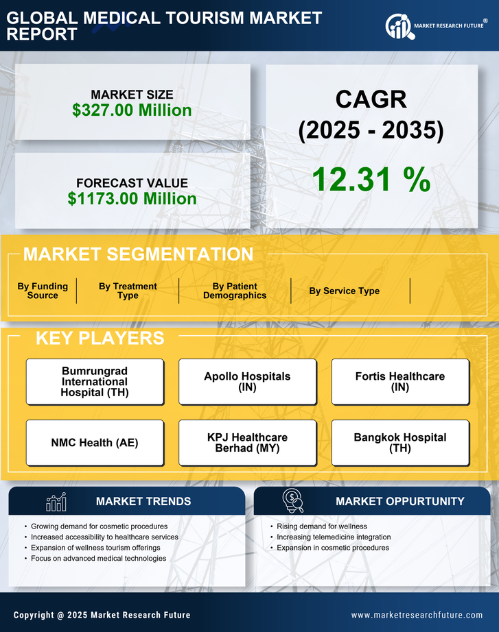 South Korea Medical Tourism Market Research Report — Global Forecast till 2035 Infographic