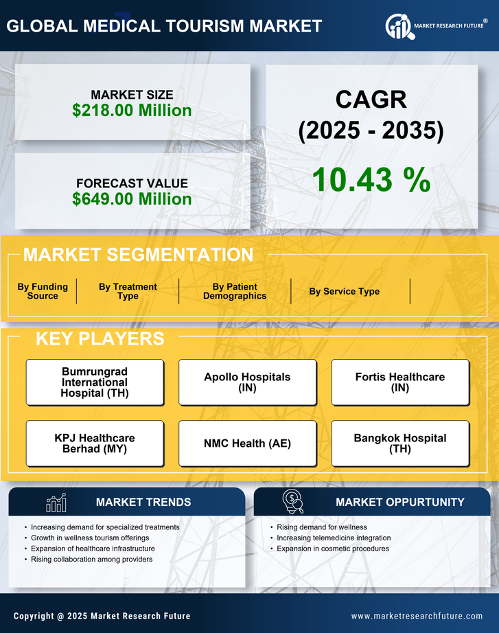 GCC Medical Tourism Market Research Report — Global Forecast till 2035 Infographic