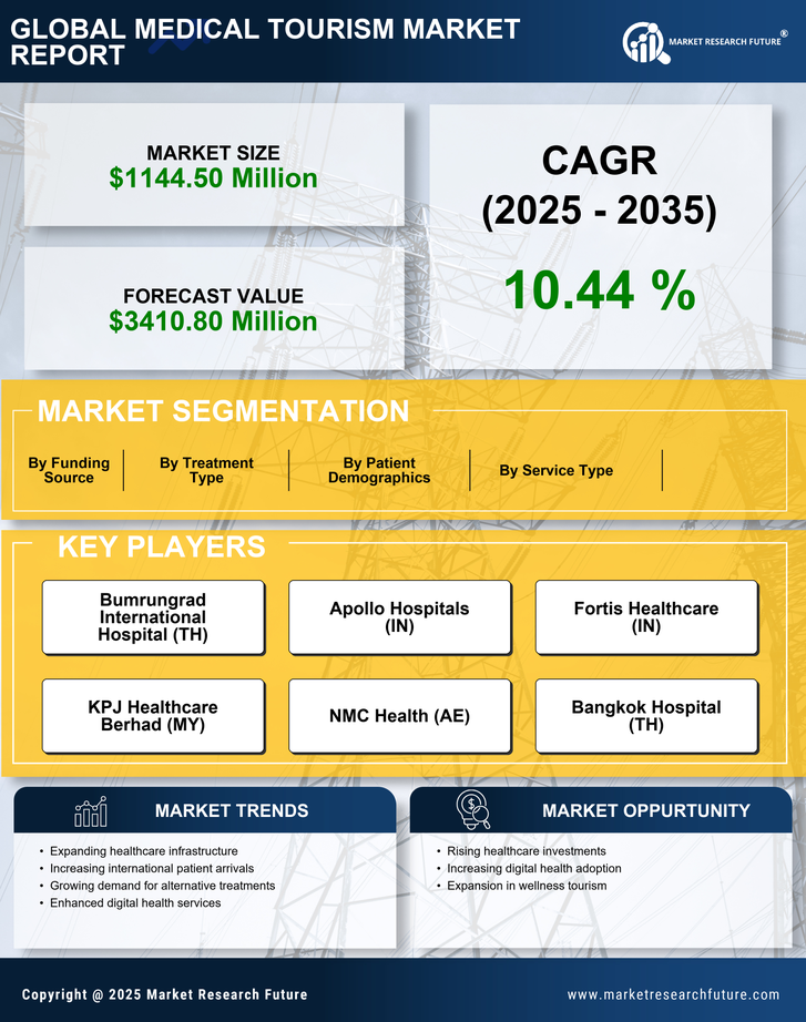 China Medical Tourism Market Research Report —Forecast till 2035 Infographic
