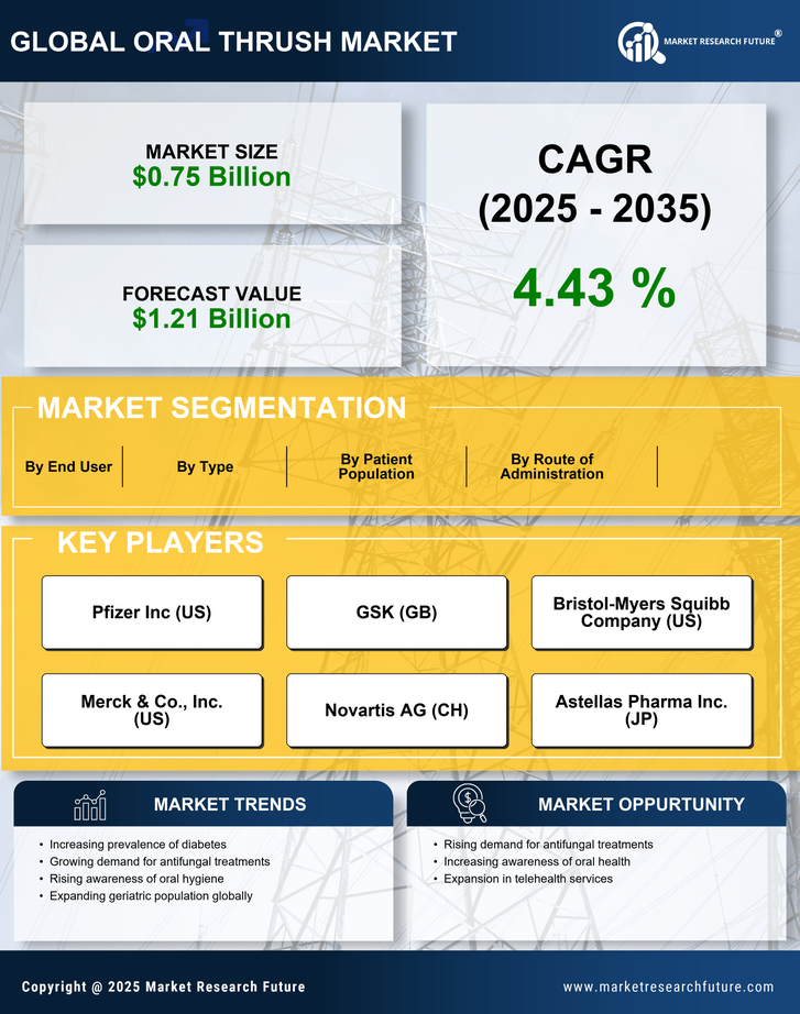 Oral Thrush Market Research Report- Global Forecast till 2035 Infographic