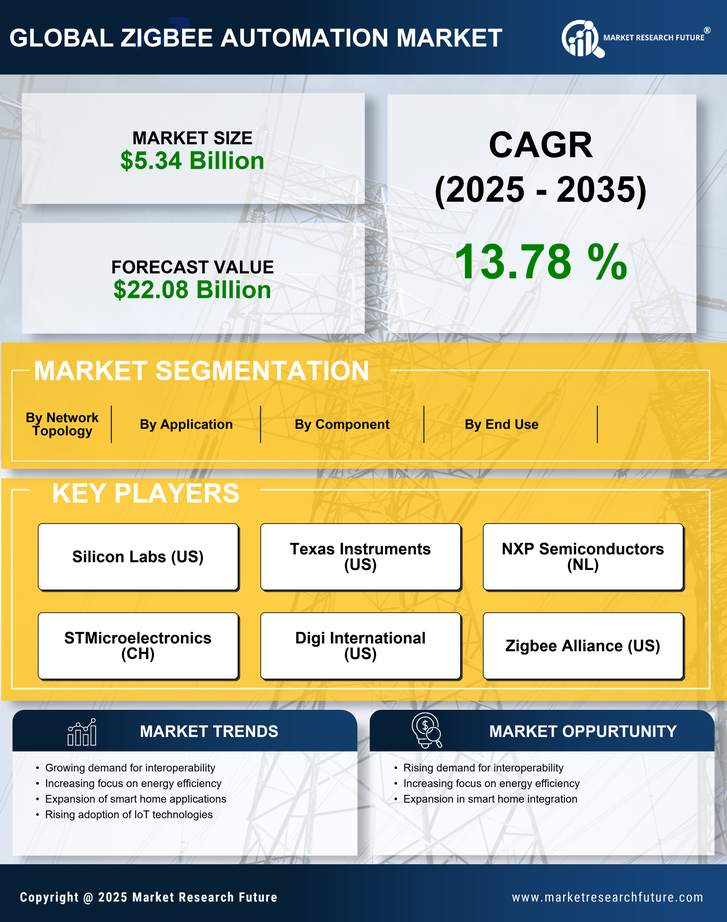 Zigbee Automation Market Research Report- Global Forecast 2035 Infographic