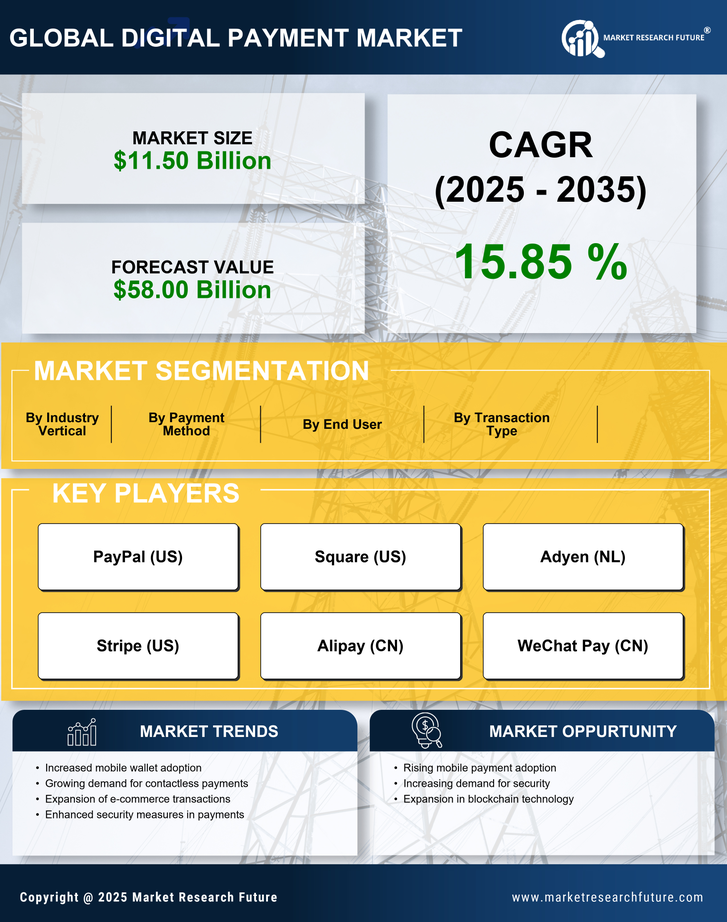 Canada Digital Payment Market Research Report - Forecast Till 2035 Infographic