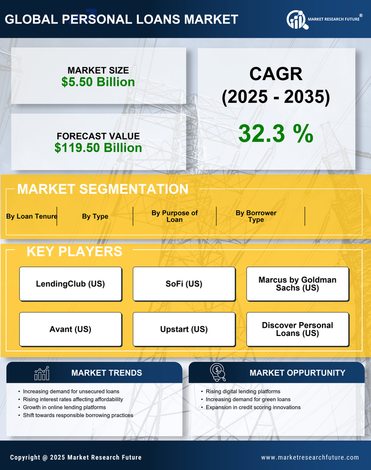UK Personal Loans Market Research Report - Global Forecast to 2035 Infographic