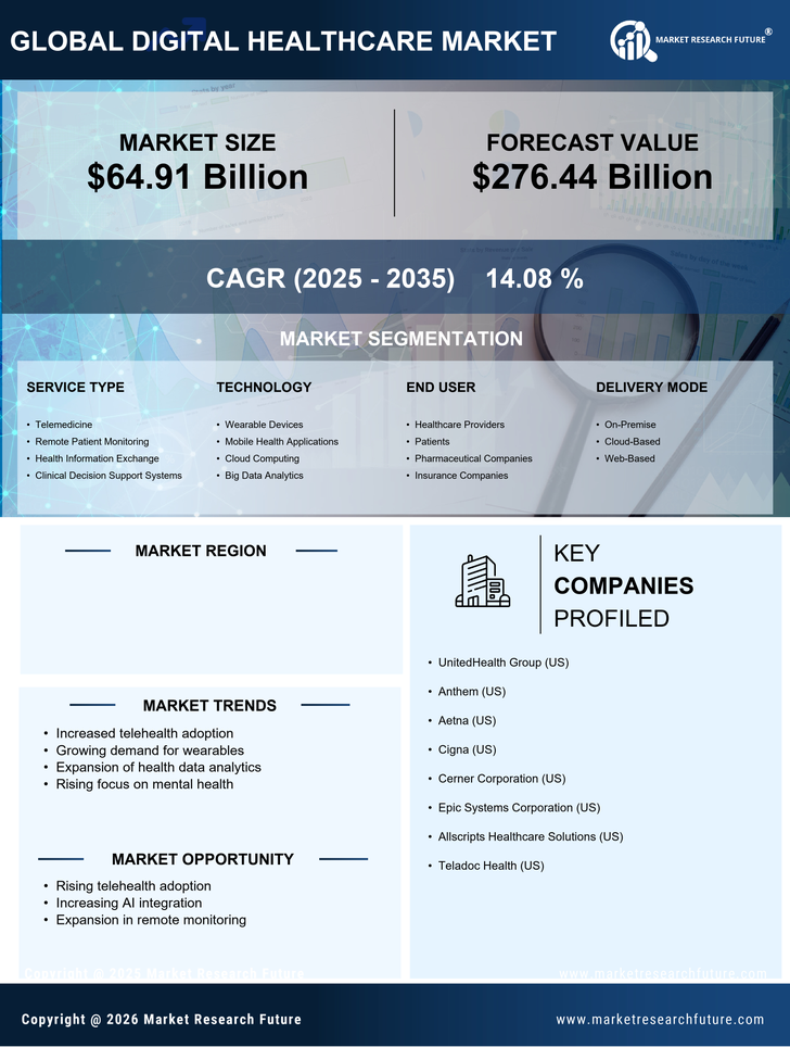 US Digital Healthcare Market Research Report -Forecast till 2035 Infographic
